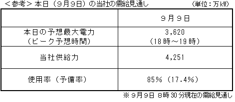 本日（９月９日）の当社の需給見通し