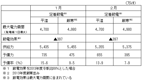 原子力の再起動がないとした場合の需給バランス