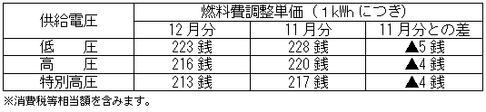 燃料費調整単価