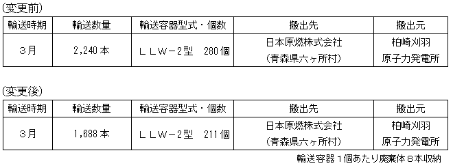 低レベル放射性廃棄物輸送計画