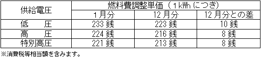 燃料費調整単価