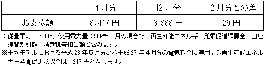 平均モデルの影響額