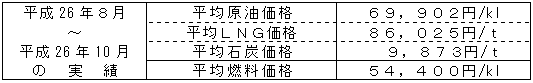 平均燃料価格（貿易統計）