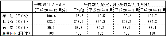 燃料価格の動向