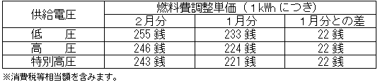 燃料費調整単価