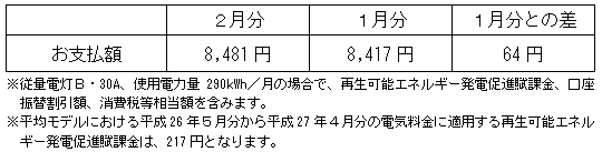 平均モデルの影響額