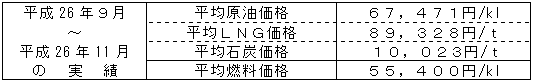 平均燃料価格（貿易統計）