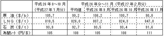 燃料価格の動向