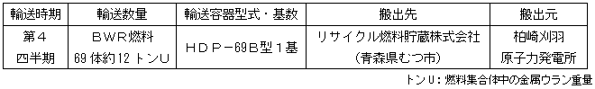 平成26年度　使用済燃料輸送計画