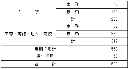 平成28年度採用人数の学歴別内訳