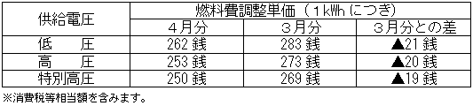 燃料費調整単価