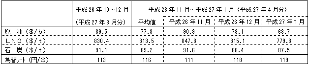 燃料価格の動向