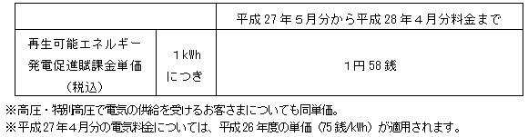 再生可能エネルギー発電促進賦課金単価