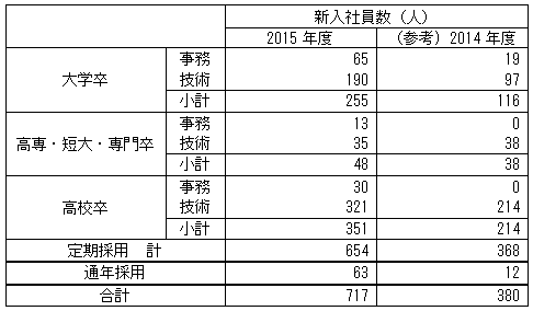 学歴別新入社員の採用状況