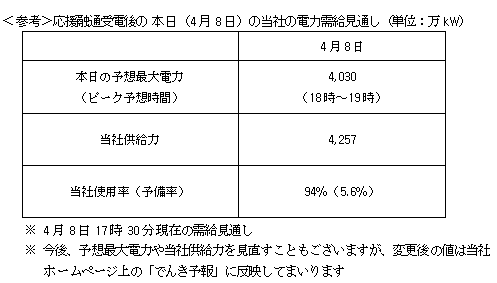 電力需給見通し