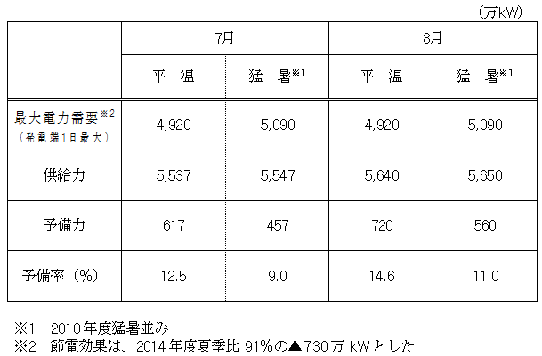 原子力の再起動がないとした場合の需給バランス