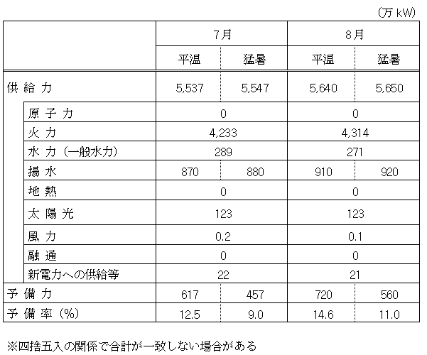 供給力の内訳について