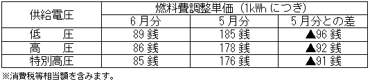 燃料費調整単価