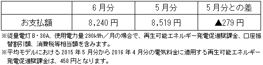 平均モデルの影響額