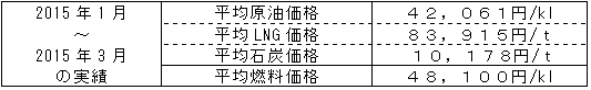 平均燃料価格（貿易統計）