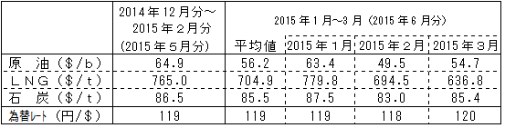 燃料価格の動向