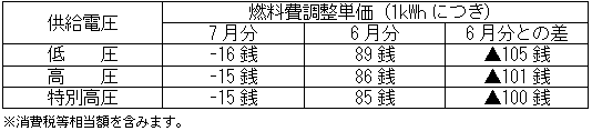 燃料費調整単価