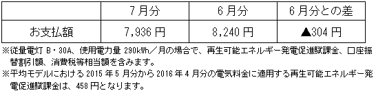 平均モデルの影響額