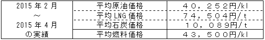 平均燃料価格（貿易統計）