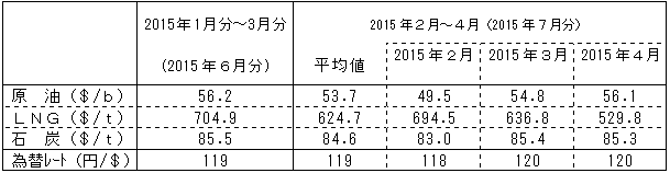 燃料価格の動向