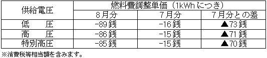 燃料費調整単価