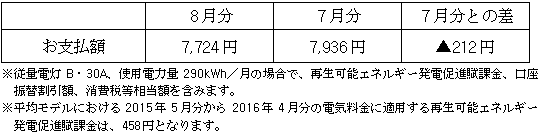 平均モデルの影響額