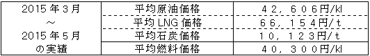 平均燃料価格（貿易統計）