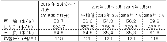 燃料価格の動向