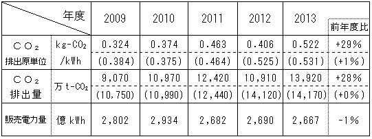 当社におけるCO2排出原単位等の推移（訂正後）