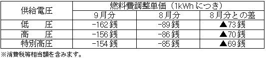 燃料費調整単価