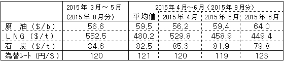 燃料価格の動向