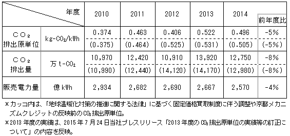 当社におけるCO2排出原単位等の推移