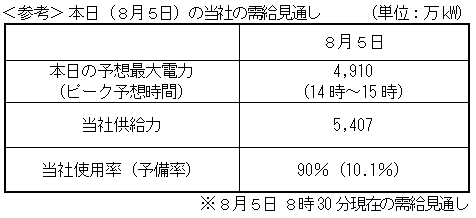 ＜参考＞ 本日（８月５日）の当社の需給見通し