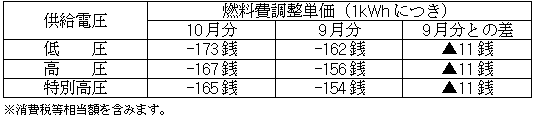 燃料費調整単価