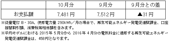 平均モデルの影響額