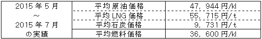 平均燃料価格（貿易統計）