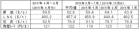 燃料価格の動向