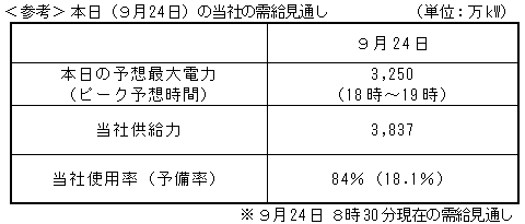 ＜参考＞ 本日（9月24日）の当社の需給見通し