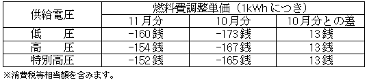 燃料費調整単価