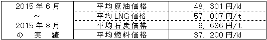 平均燃料価格（貿易統計）