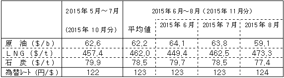 燃料価格の動向