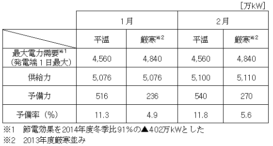 原子力の再起動がないとした場合の需給バランス