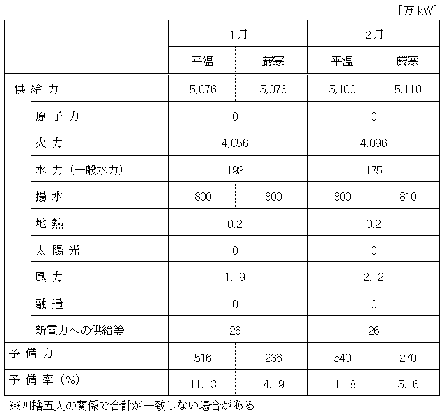 供給力の内訳について