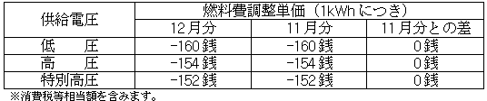 燃料費調整単価