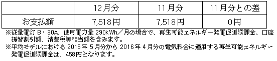 平均モデルの影響額